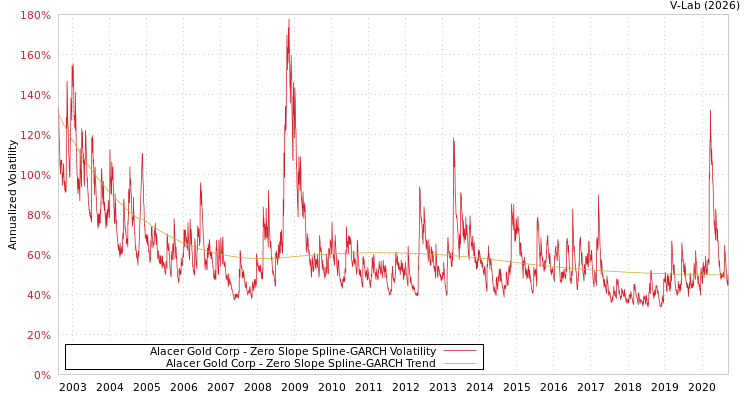 graph of Alacer Gold Corp S0GARCH