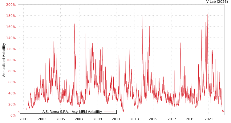 graph of A.S. Roma S.P.A. AMEM