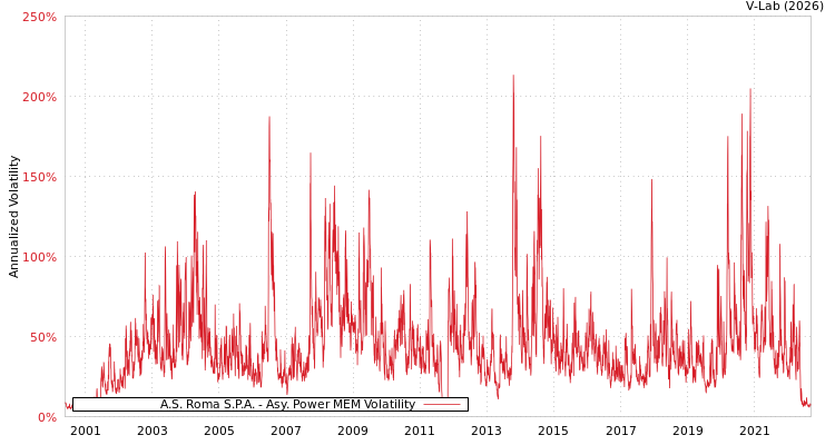 graph of A.S. Roma S.P.A. APMEM