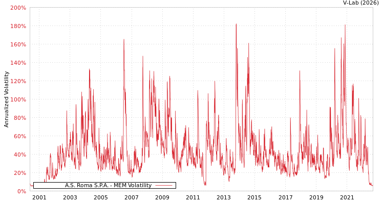 graph of A.S. Roma S.P.A. MEM