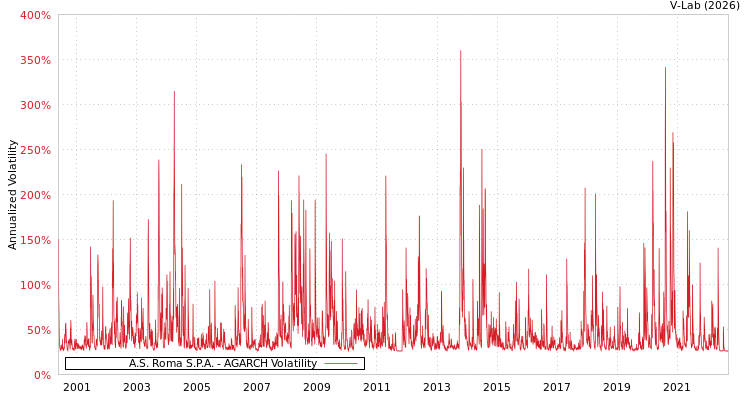 graph of A.S. Roma S.P.A. AGARCH