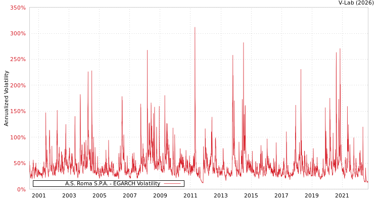 graph of A.S. Roma S.P.A. EGARCH