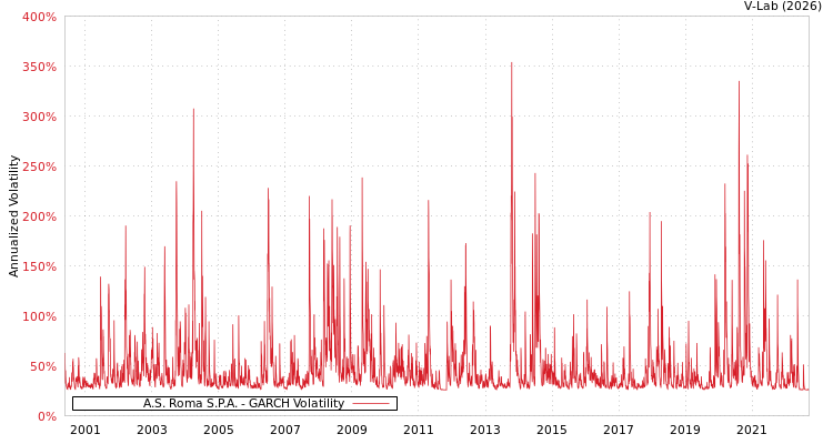 graph of A.S. Roma S.P.A. GARCH
