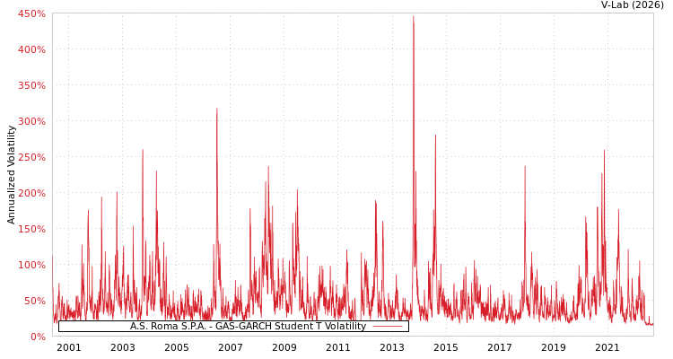 graph of A.S. Roma S.P.A. GAS-GARCH-T