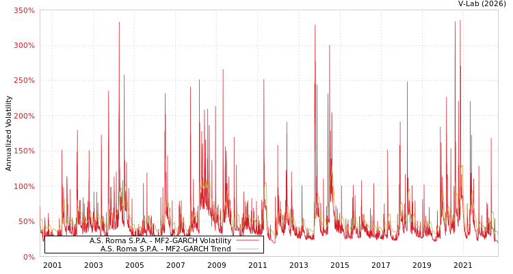 graph of A.S. Roma S.P.A. MF2-GARCH