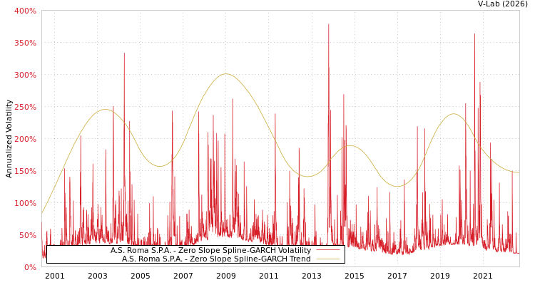 graph of A.S. Roma S.P.A. S0GARCH
