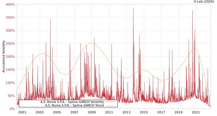 graph of A.S. Roma S.P.A. SGARCH