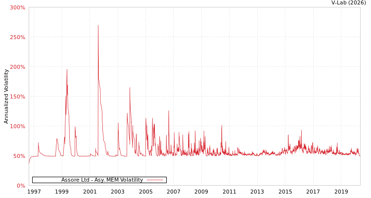 graph of Assore Ltd AMEM