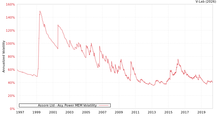 graph of Assore Ltd APMEM