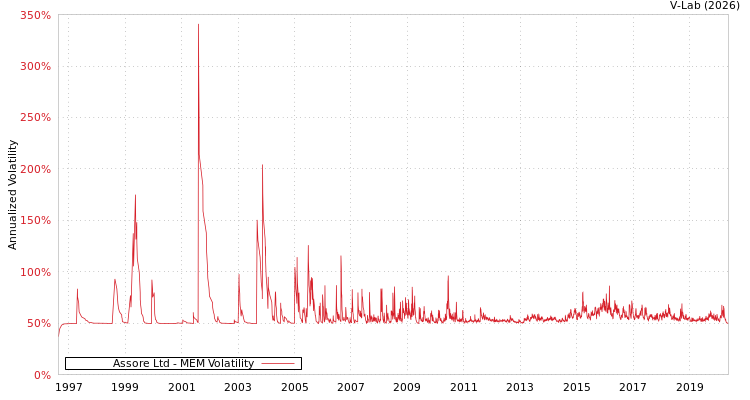 graph of Assore Ltd MEM