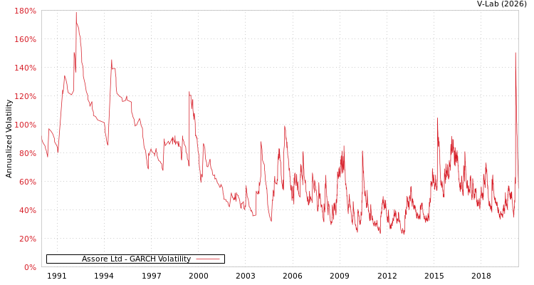 graph of Assore Ltd GARCH