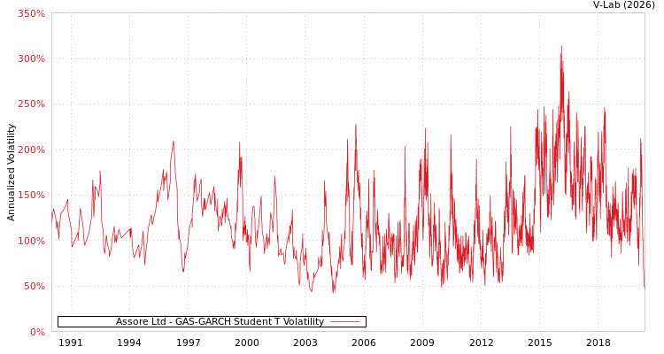 graph of Assore Ltd GAS-GARCH-T