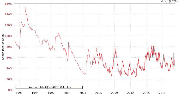 graph of Assore Ltd GJR-GARCH