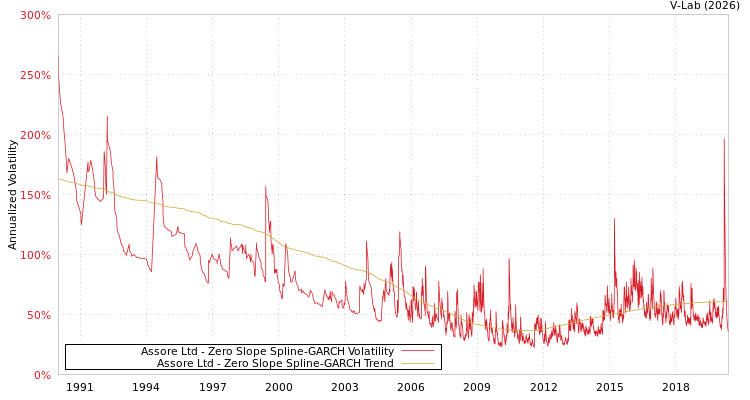 graph of Assore Ltd S0GARCH