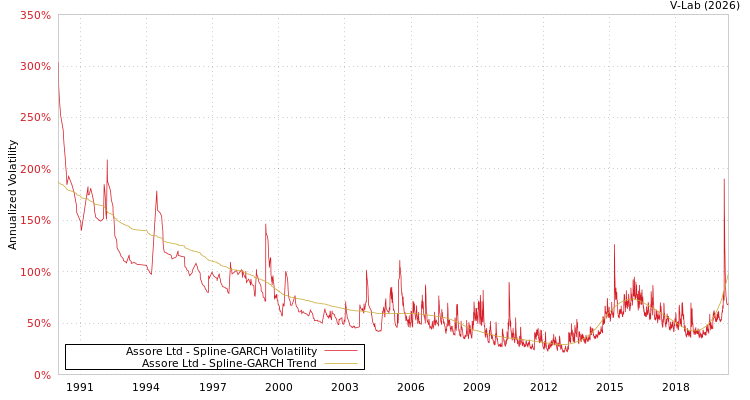graph of Assore Ltd SGARCH