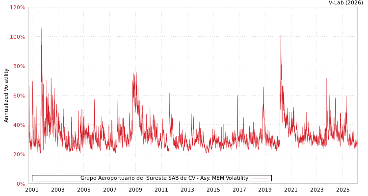 graph of Grupo Aeroportuario del Sureste SAB de CV AMEM