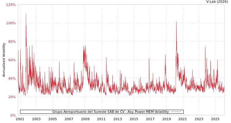 graph of Grupo Aeroportuario del Sureste SAB de CV APMEM