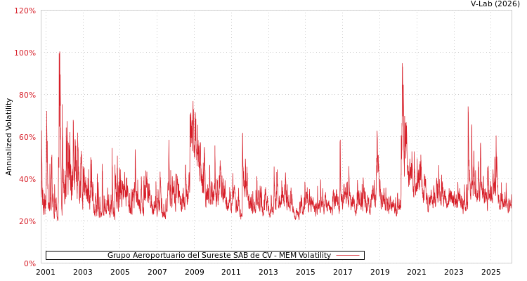 graph of Grupo Aeroportuario del Sureste SAB de CV MEM