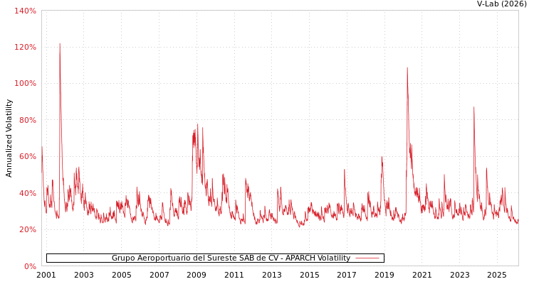 graph of Grupo Aeroportuario del Sureste SAB de CV APARCH