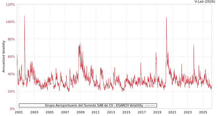 graph of Grupo Aeroportuario del Sureste SAB de CV EGARCH