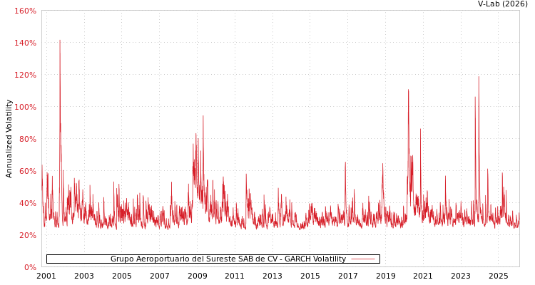 graph of Grupo Aeroportuario del Sureste SAB de CV GARCH