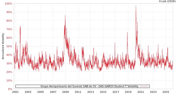 graph of Grupo Aeroportuario del Sureste SAB de CV GAS-GARCH-T