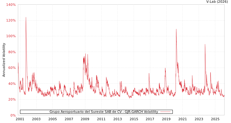 graph of Grupo Aeroportuario del Sureste SAB de CV GJR-GARCH