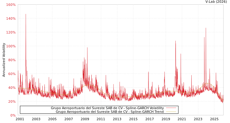 graph of Grupo Aeroportuario del Sureste SAB de CV SGARCH