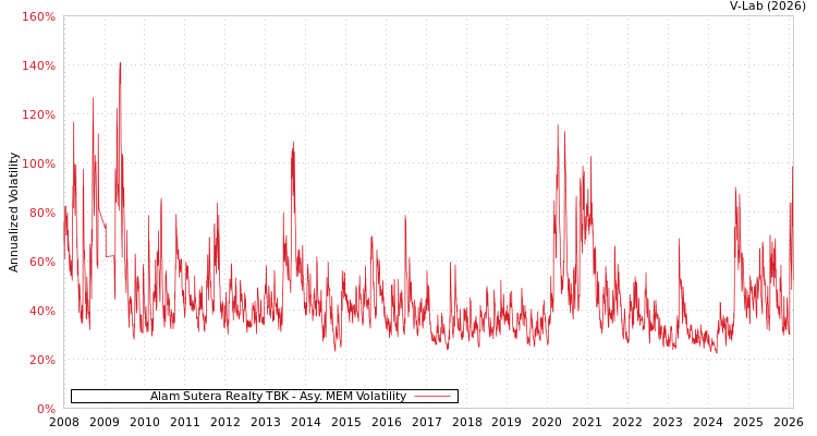 graph of Alam Sutera Realty TBK AMEM