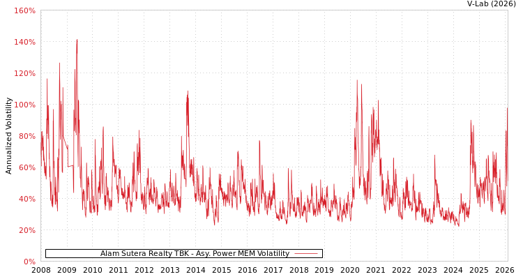 graph of Alam Sutera Realty TBK APMEM