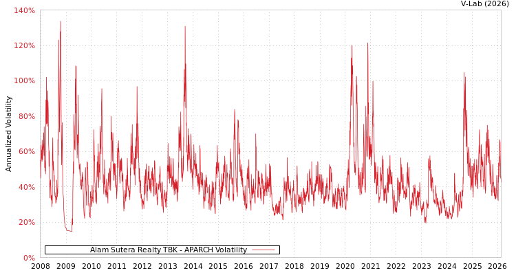 graph of Alam Sutera Realty TBK APARCH