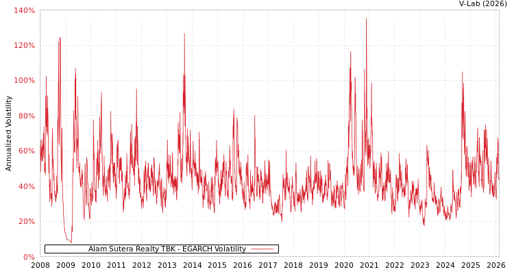graph of Alam Sutera Realty TBK EGARCH
