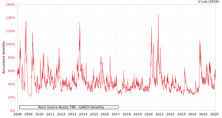 graph of Alam Sutera Realty TBK GARCH