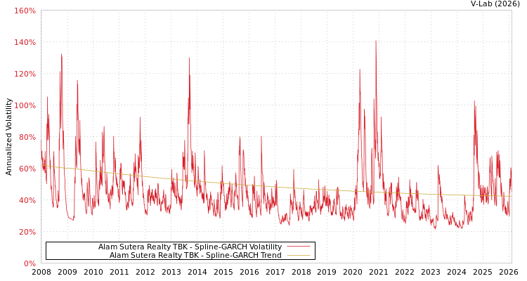 graph of Alam Sutera Realty TBK SGARCH