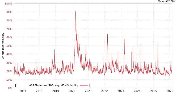 graph of ASR Nederland NV AMEM