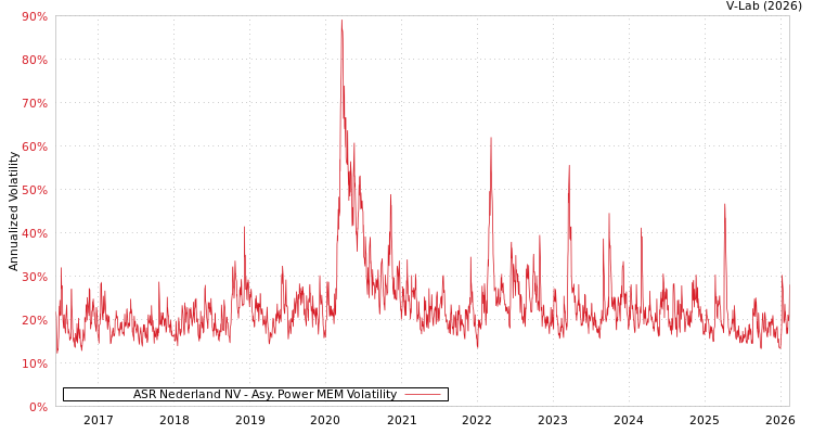 graph of ASR Nederland NV APMEM