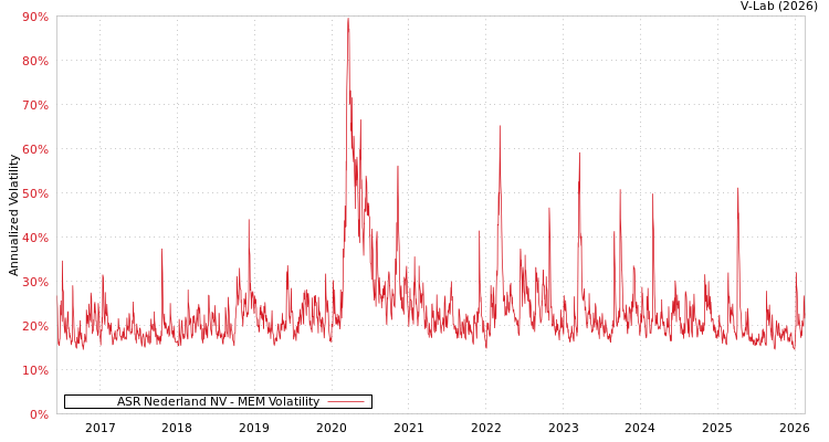 graph of ASR Nederland NV MEM