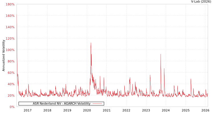 graph of ASR Nederland NV AGARCH