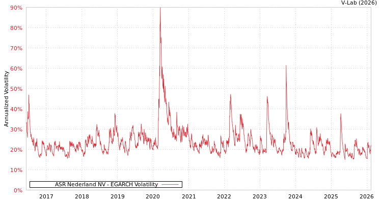 graph of ASR Nederland NV EGARCH