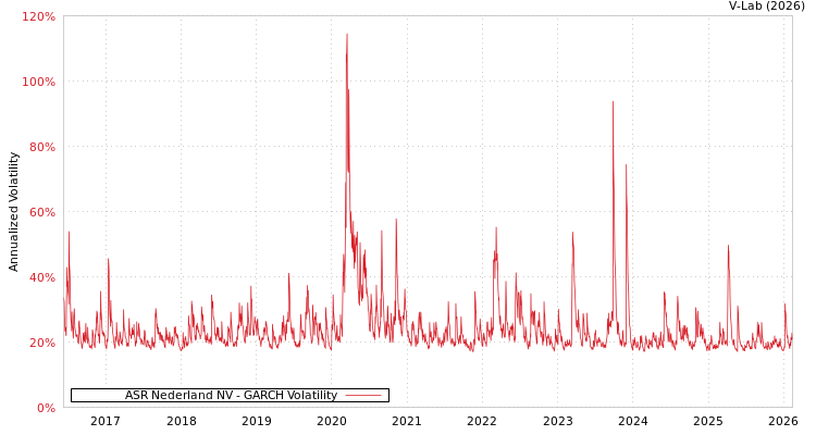graph of ASR Nederland NV GARCH
