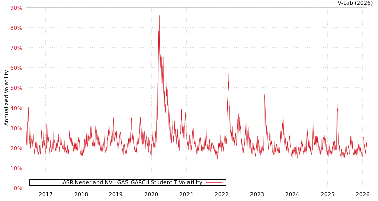 graph of ASR Nederland NV GAS-GARCH-T