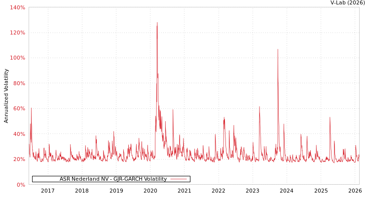 graph of ASR Nederland NV GJR-GARCH