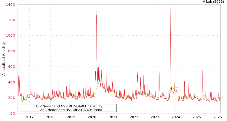 graph of ASR Nederland NV MF2-GARCH