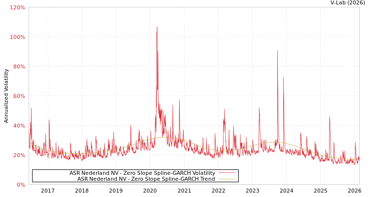 graph of ASR Nederland NV S0GARCH