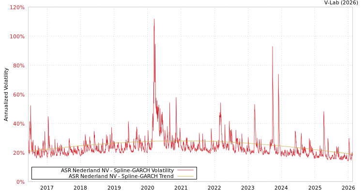 graph of ASR Nederland NV SGARCH
