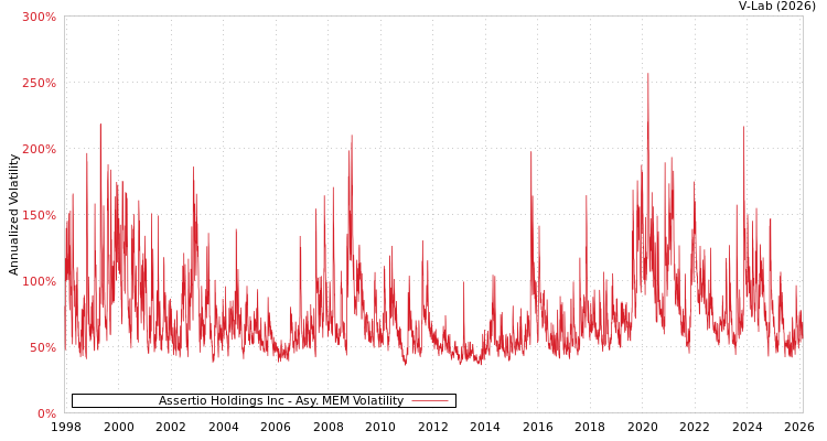 graph of Assertio Holdings Inc AMEM