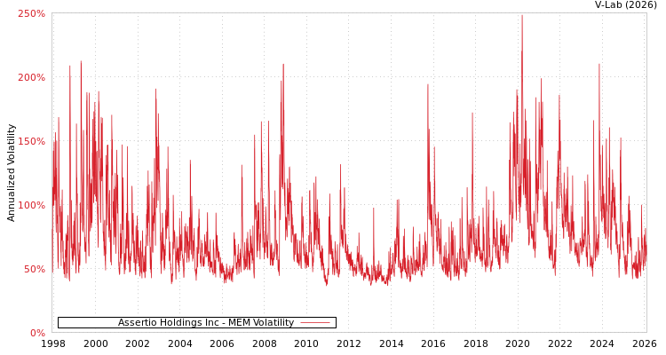 graph of Assertio Holdings Inc MEM