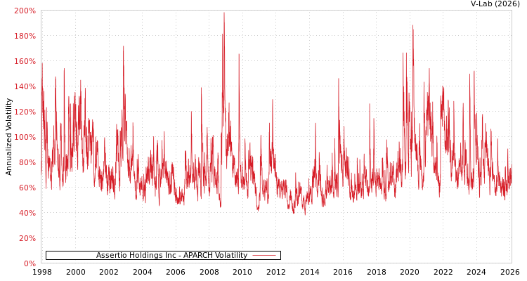 graph of Assertio Holdings Inc APARCH