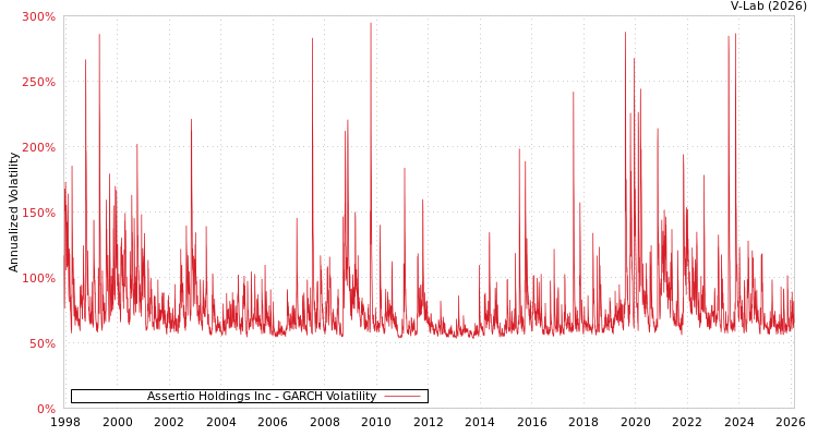 graph of Assertio Holdings Inc GARCH