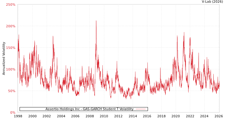 graph of Assertio Holdings Inc GAS-GARCH-T